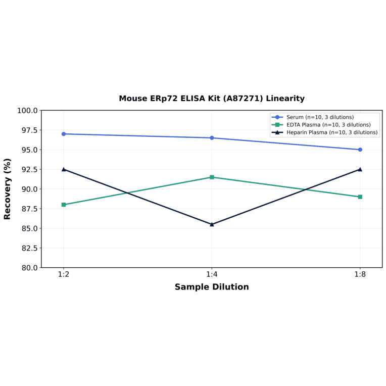 Linearity - Mouse ERp72 ELISA Kit (A87271) - Antibodies.com