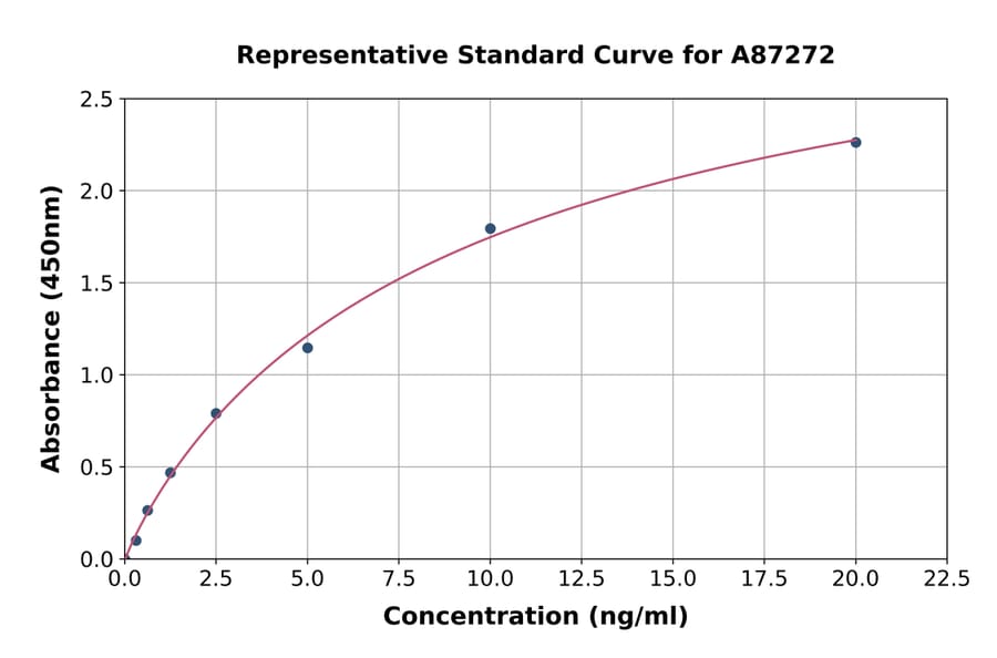 Standard Curve - Porcine Serum Amyloid A ELISA Kit (A87272) - Antibodies.com