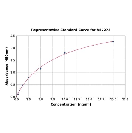 Standard Curve - Porcine Serum Amyloid A ELISA Kit (A87272) - Antibodies.com