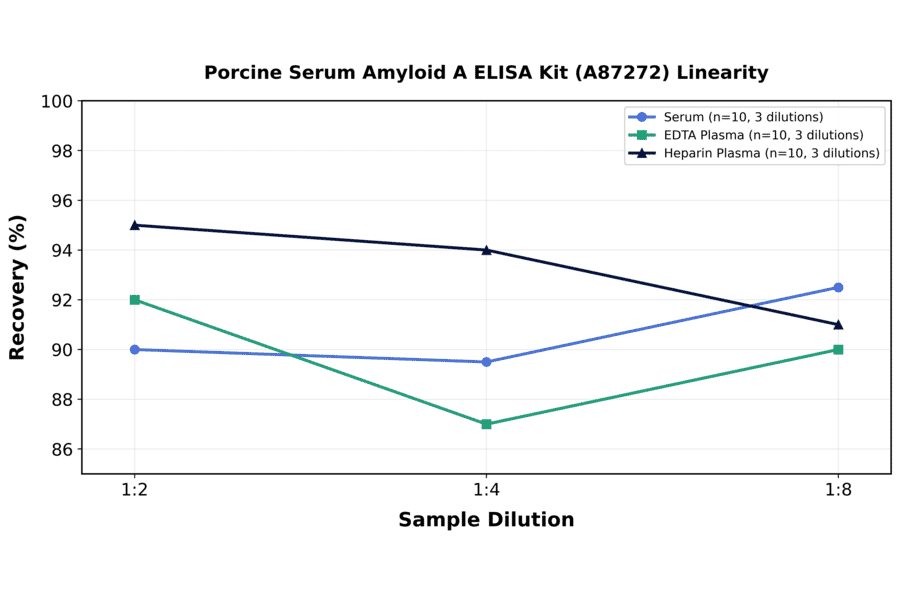 Linearity - Porcine Serum Amyloid A ELISA Kit (A87272) - Antibodies.com