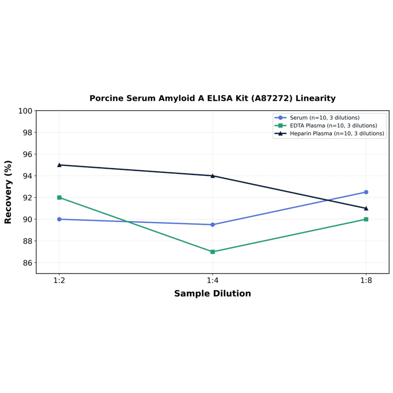 Linearity - Porcine Serum Amyloid A ELISA Kit (A87272) - Antibodies.com