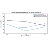 Linearity - Porcine Serum Amyloid A ELISA Kit (A87272) - Antibodies.com
