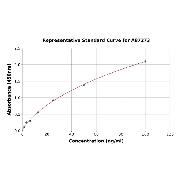 Standard Curve - Porcine Myeloperoxidase ELISA Kit (A87273) - Antibodies.com