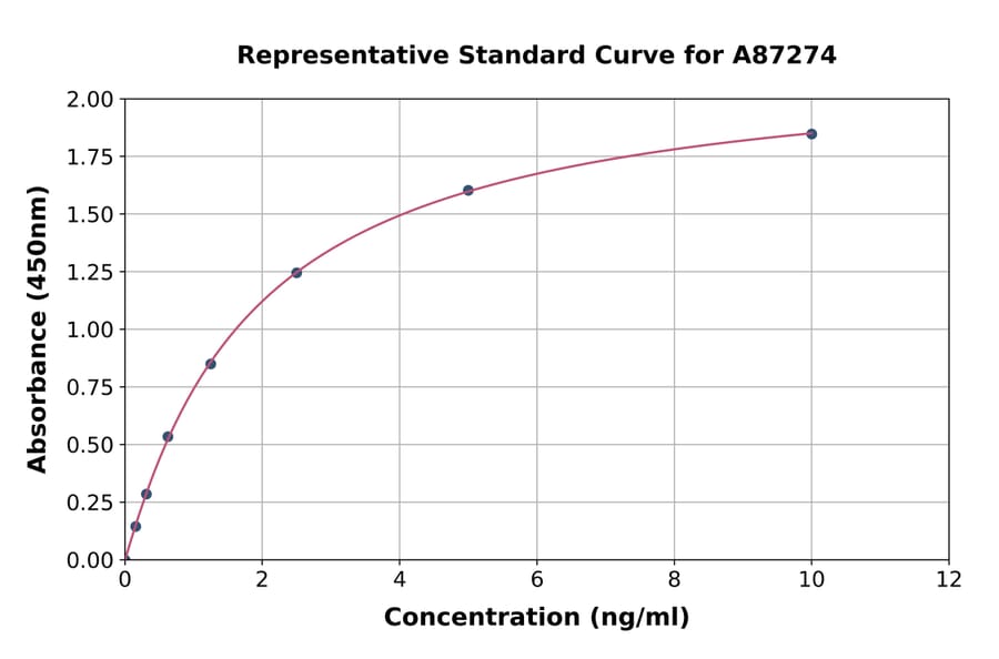 Standard Curve - Porcine Major Acute Phase Protein/ITIH4 ELISA Kit (A87274) - Antibodies.com