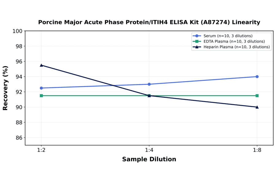 Linearity - Porcine Major Acute Phase Protein/ITIH4 ELISA Kit (A87274) - Antibodies.com