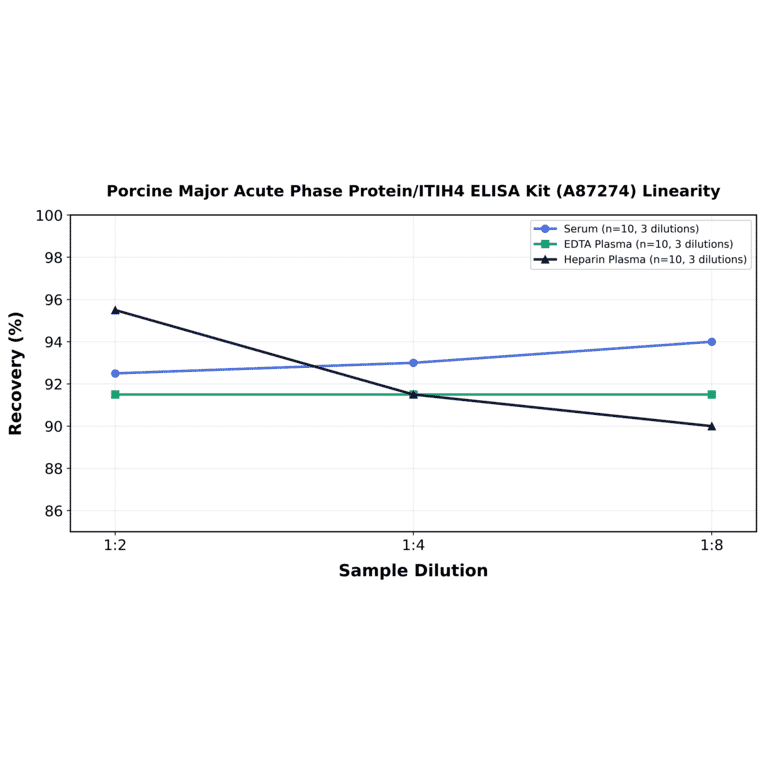 Linearity - Porcine Major Acute Phase Protein/ITIH4 ELISA Kit (A87274) - Antibodies.com