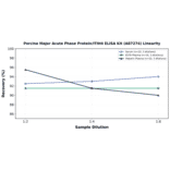 Linearity - Porcine Major Acute Phase Protein/ITIH4 ELISA Kit (A87274) - Antibodies.com