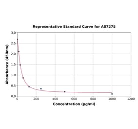 Standard Curve - Porcine Cholecystokinin ELISA Kit (A87275) - Antibodies.com
