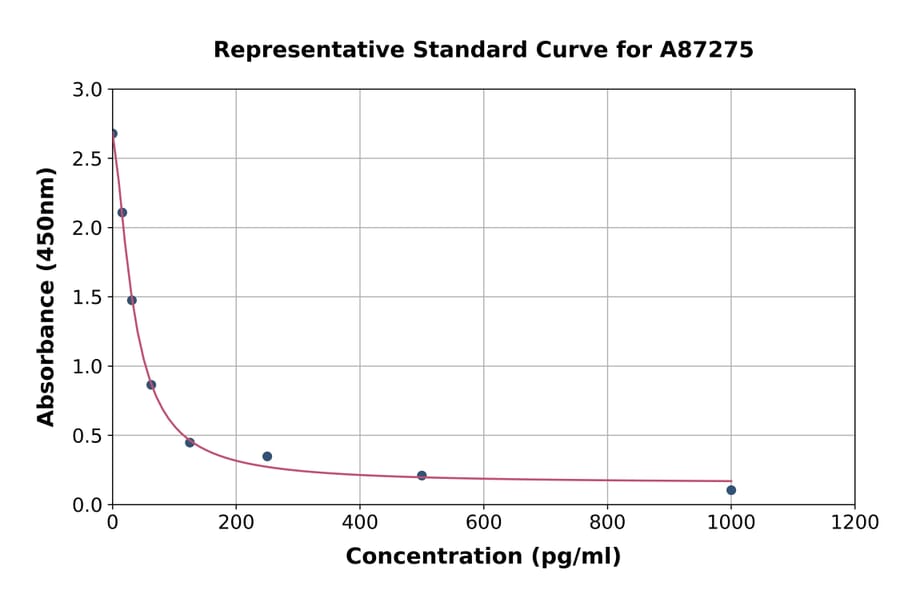 Standard Curve - Porcine Cholecystokinin ELISA Kit (A87275) - Antibodies.com