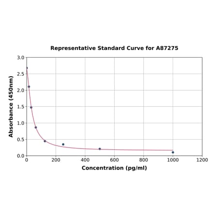 Standard Curve - Porcine Cholecystokinin ELISA Kit (A87275) - Antibodies.com