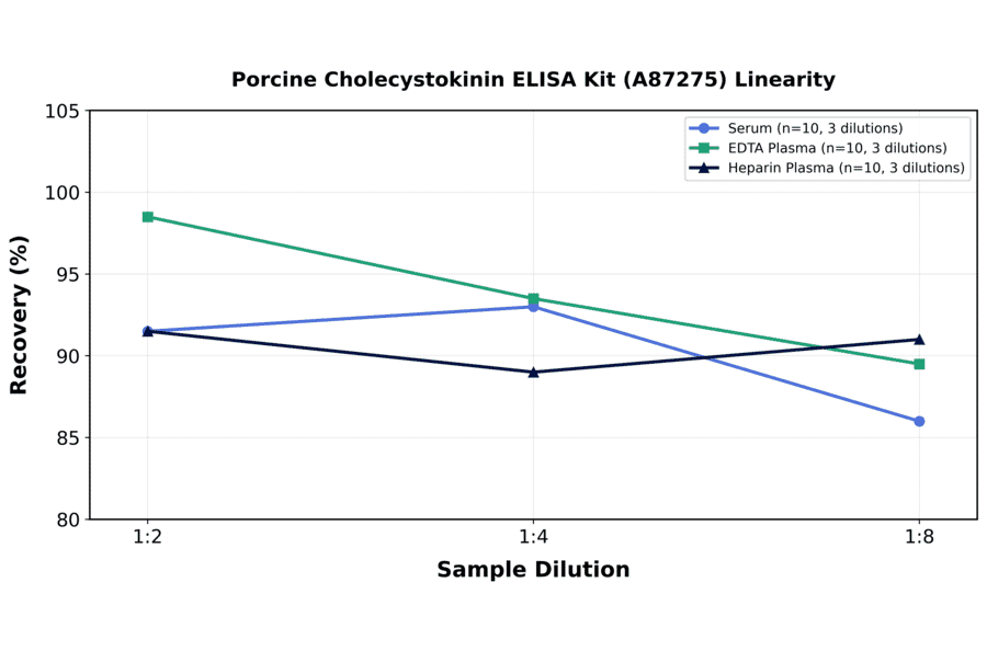 Linearity - Porcine Cholecystokinin ELISA Kit (A87275) - Antibodies.com