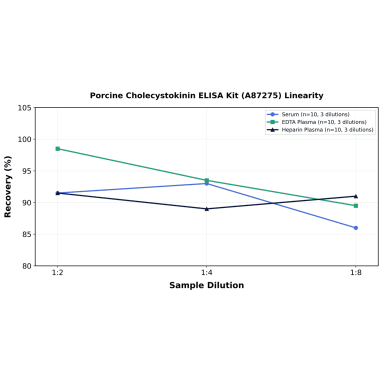 Linearity - Porcine Cholecystokinin ELISA Kit (A87275) - Antibodies.com