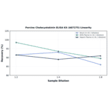 Linearity - Porcine Cholecystokinin ELISA Kit (A87275) - Antibodies.com