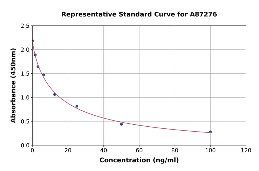 Standard Curve - Rat 8-Hydroxydeoxyguanosine ELISA Kit (A87276) - Antibodies.com