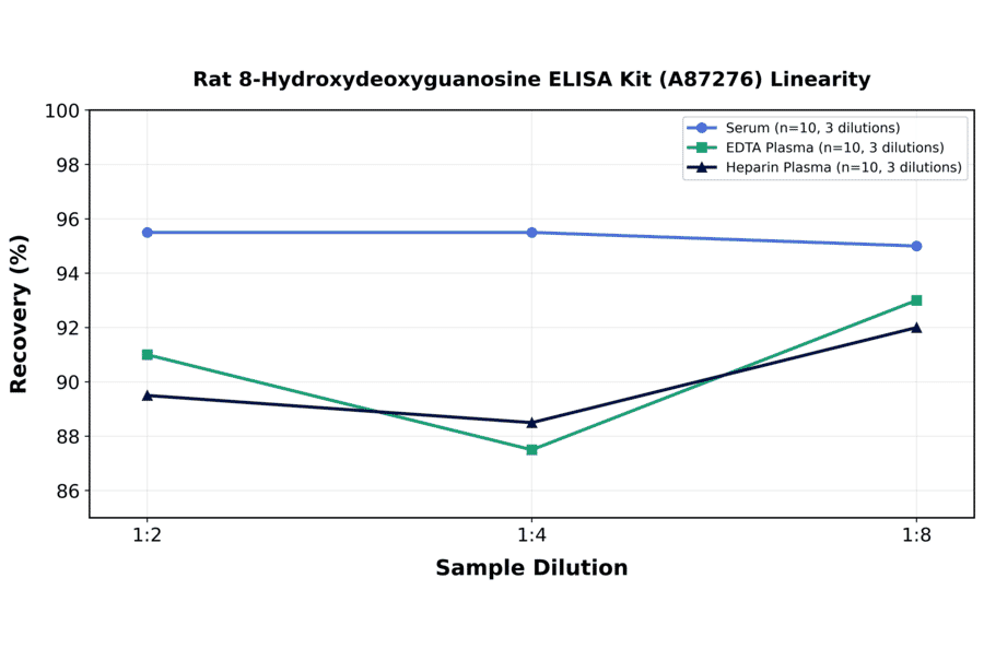 Linearity - Rat 8-Hydroxydeoxyguanosine ELISA Kit (A87276) - Antibodies.com