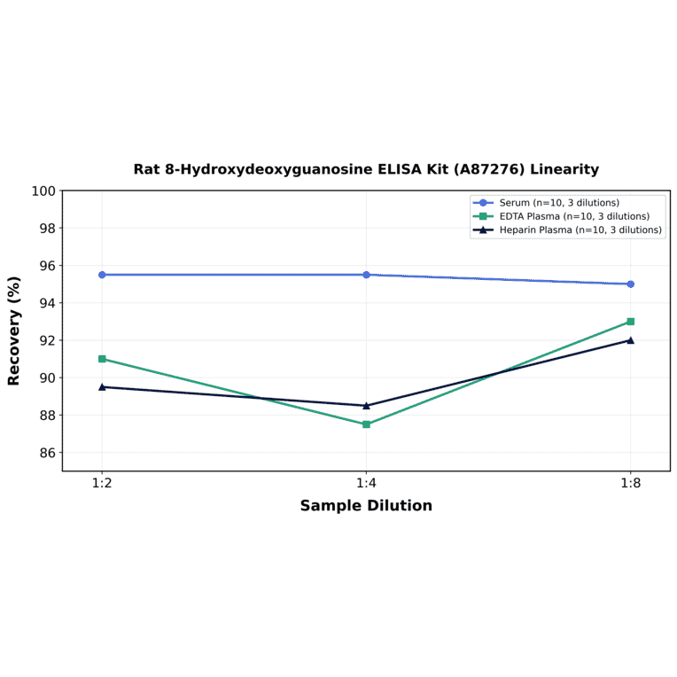 Linearity - Rat 8-Hydroxydeoxyguanosine ELISA Kit (A87276) - Antibodies.com