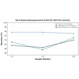 Linearity - Rat 8-Hydroxydeoxyguanosine ELISA Kit (A87276) - Antibodies.com