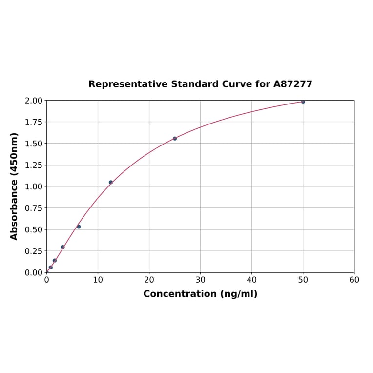 Standard Curve - Rat Irisin ELISA Kit (A87277) - Antibodies.com