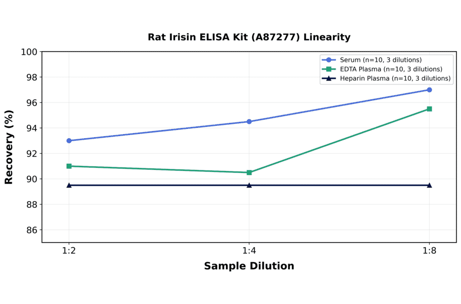Linearity - Rat Irisin ELISA Kit (A87277) - Antibodies.com