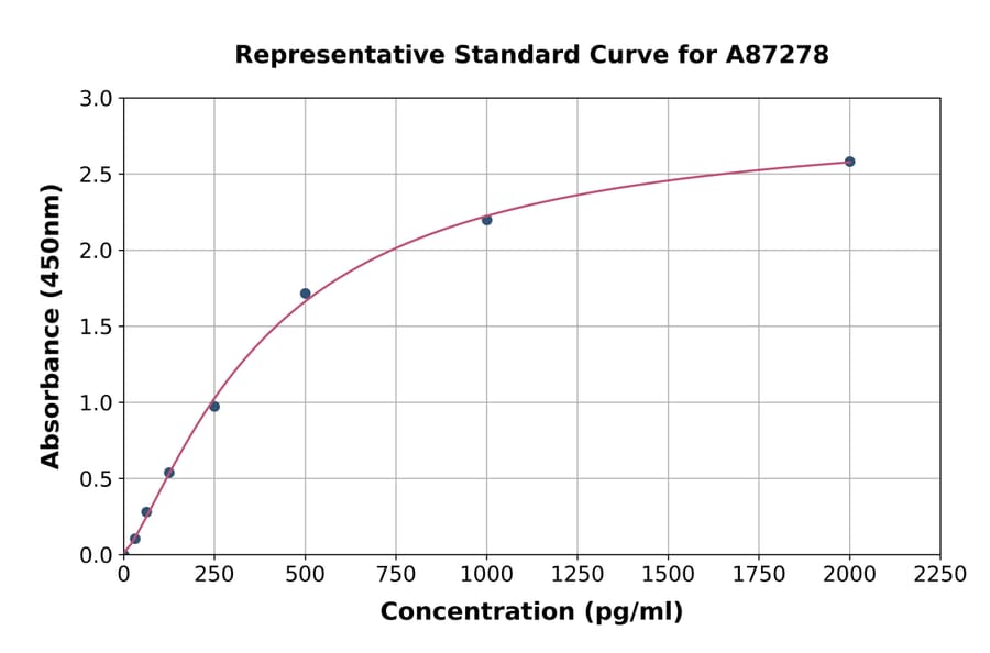 Standard Curve - Rat NFATC1/NFAT2 ELISA Kit (A87278) - Antibodies.com