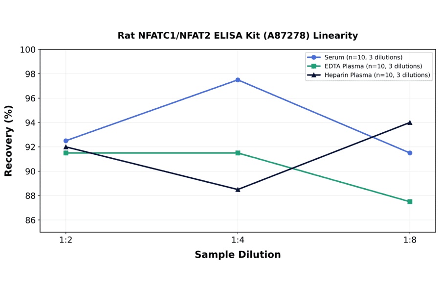 Linearity - Rat NFATC1/NFAT2 ELISA Kit (A87278) - Antibodies.com