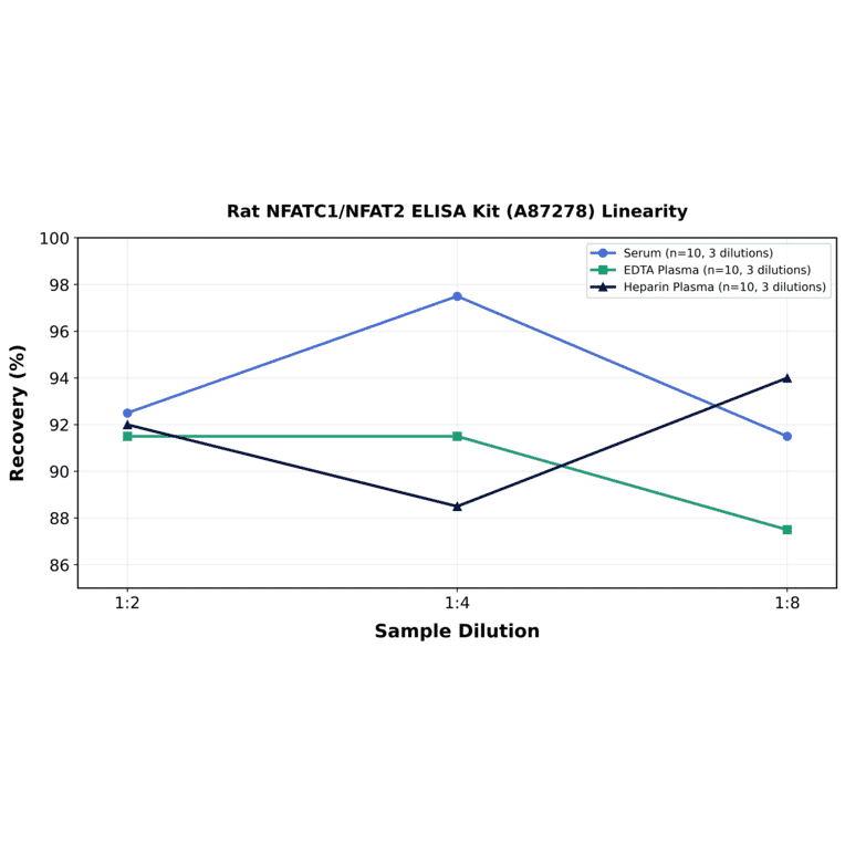 Linearity - Rat NFATC1/NFAT2 ELISA Kit (A87278) - Antibodies.com