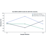 Linearity - Rat NFATC1/NFAT2 ELISA Kit (A87278) - Antibodies.com
