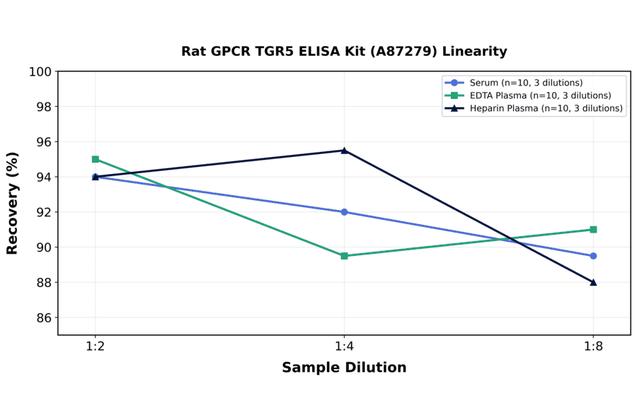 Linearity - Rat GPCR TGR5 ELISA Kit (A87279) - Antibodies.com