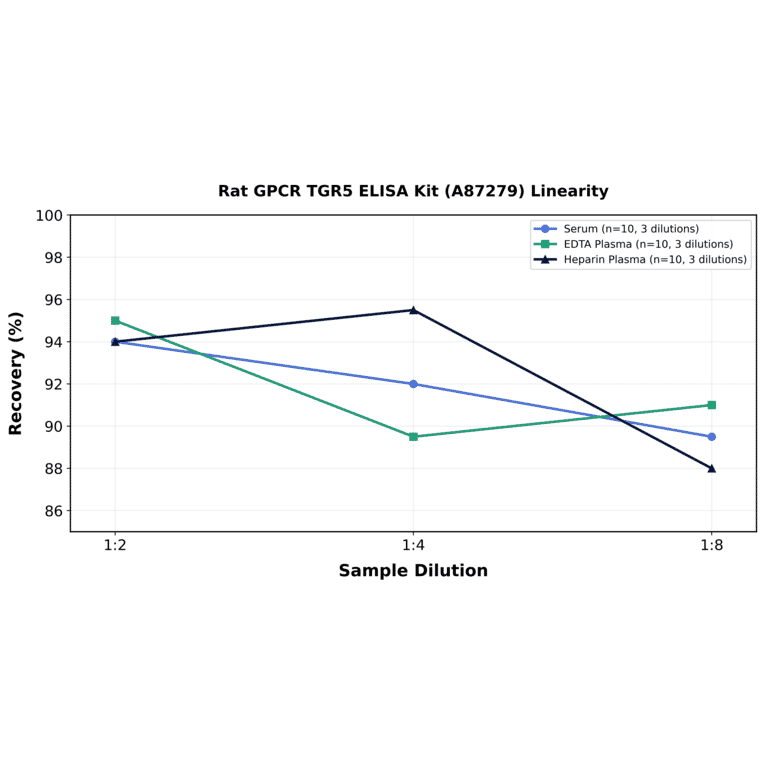 Linearity - Rat GPCR TGR5 ELISA Kit (A87279) - Antibodies.com