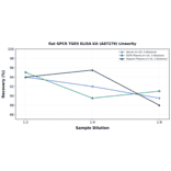Linearity - Rat GPCR TGR5 ELISA Kit (A87279) - Antibodies.com