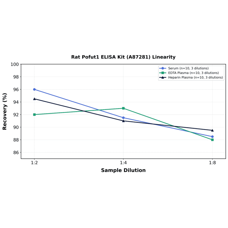 Linearity - Rat Pofut1 ELISA Kit (A87281) - Antibodies.com