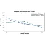 Linearity - Rat Pofut1 ELISA Kit (A87281) - Antibodies.com
