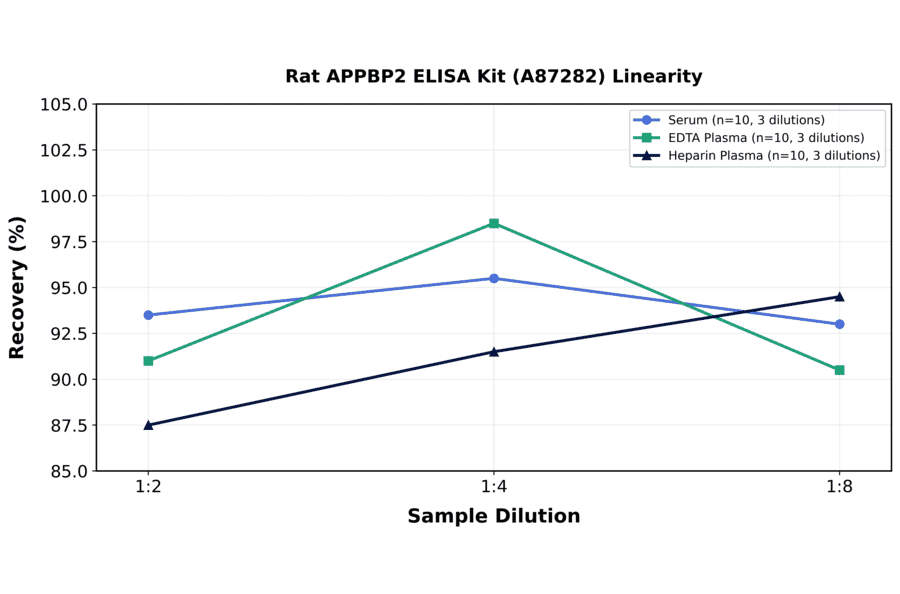 Linearity - Rat APPBP2 ELISA Kit (A87282) - Antibodies.com