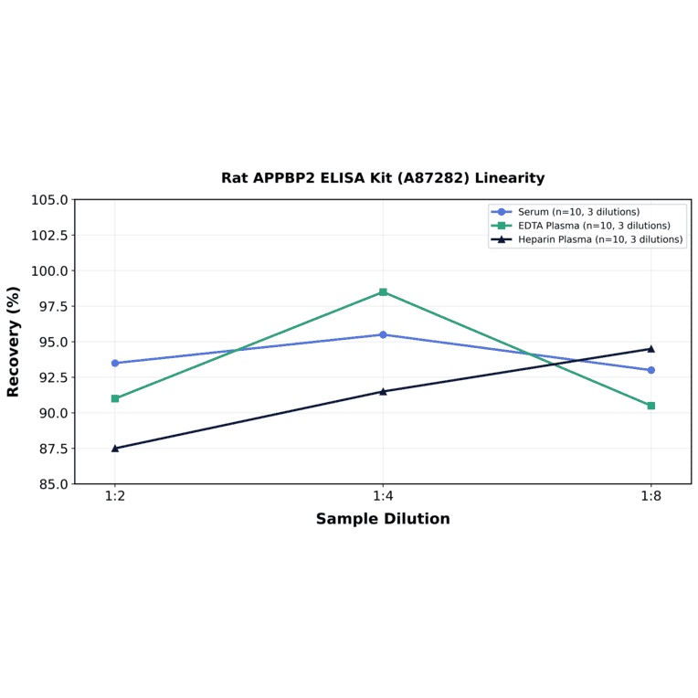 Linearity - Rat APPBP2 ELISA Kit (A87282) - Antibodies.com