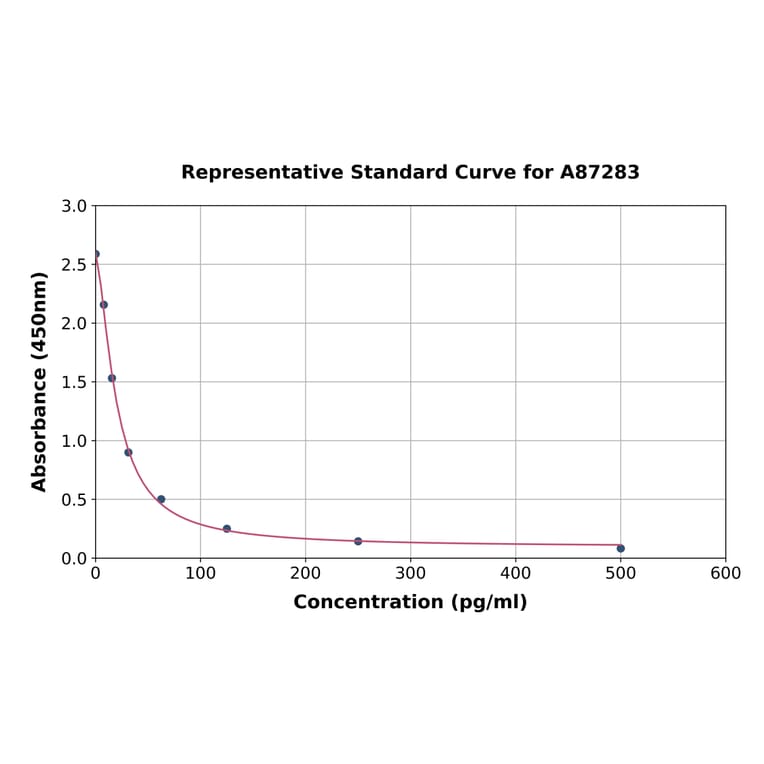 Standard Curve - Rat Angiotensin 1-7 ELISA Kit (A87283) - Antibodies.com