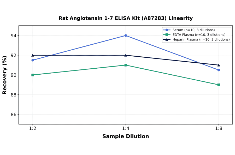Linearity - Rat Angiotensin 1-7 ELISA Kit (A87283) - Antibodies.com