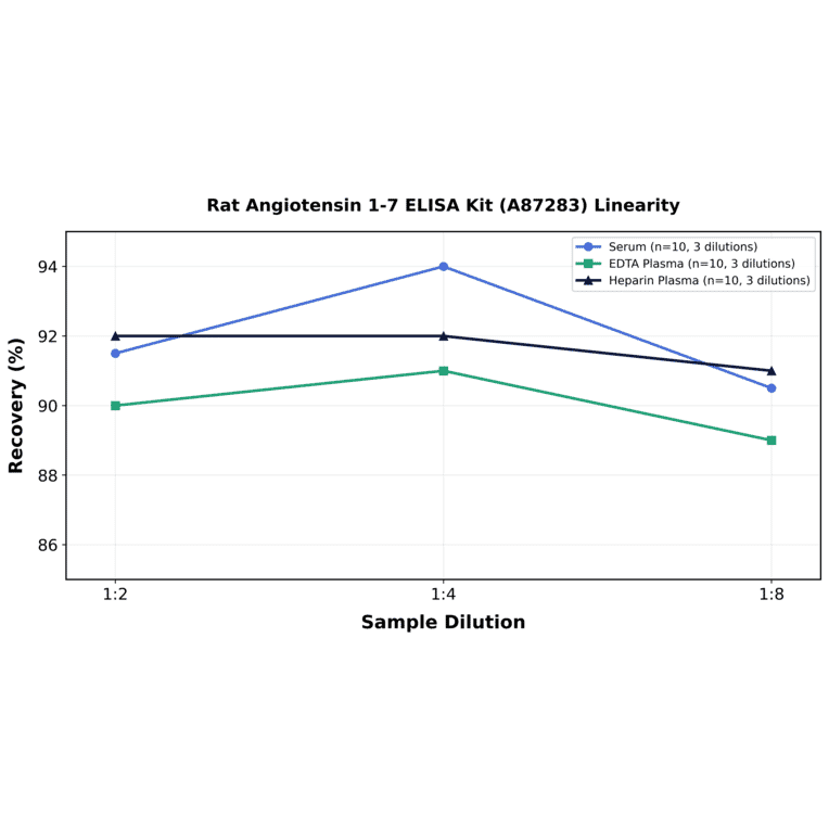 Linearity - Rat Angiotensin 1-7 ELISA Kit (A87283) - Antibodies.com