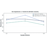 Linearity - Rat Angiotensin 1-7 ELISA Kit (A87283) - Antibodies.com