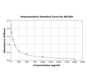 Standard Curve - Rat Angiotensin II ELISA Kit (A87284) - Antibodies.com