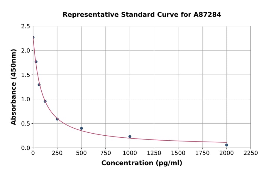 Standard Curve - Rat Angiotensin II ELISA Kit (A87284) - Antibodies.com