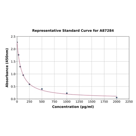 Standard Curve - Rat Angiotensin II ELISA Kit (A87284) - Antibodies.com