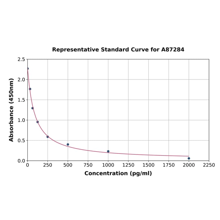 Standard Curve - Rat Angiotensin II ELISA Kit (A87284) - Antibodies.com