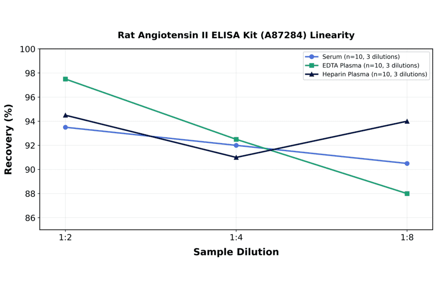 Linearity - Rat Angiotensin II ELISA Kit (A87284) - Antibodies.com