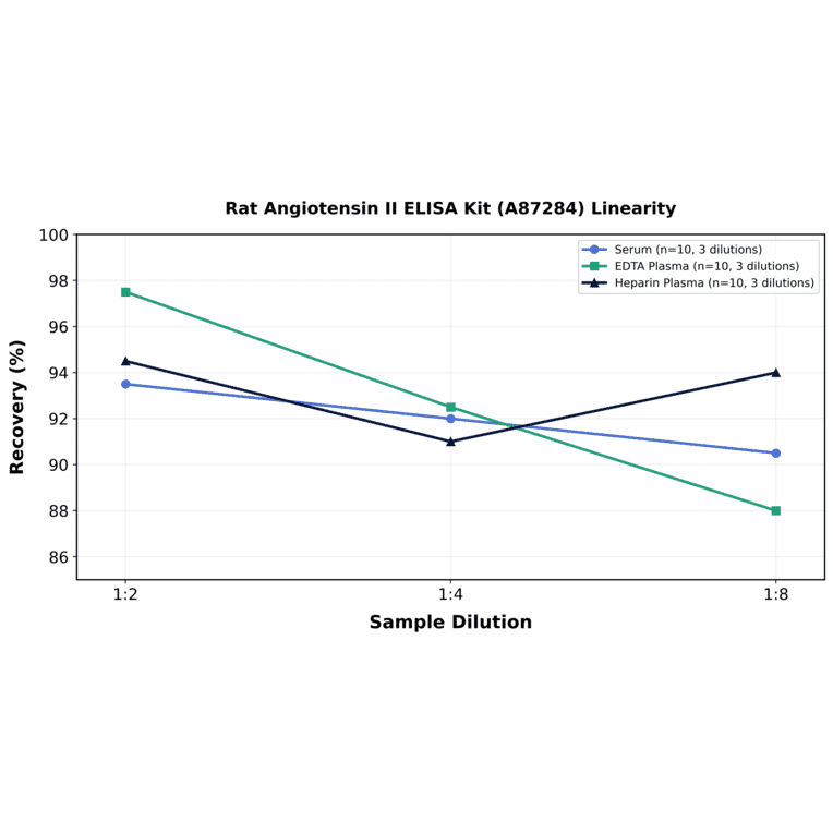 Linearity - Rat Angiotensin II ELISA Kit (A87284) - Antibodies.com