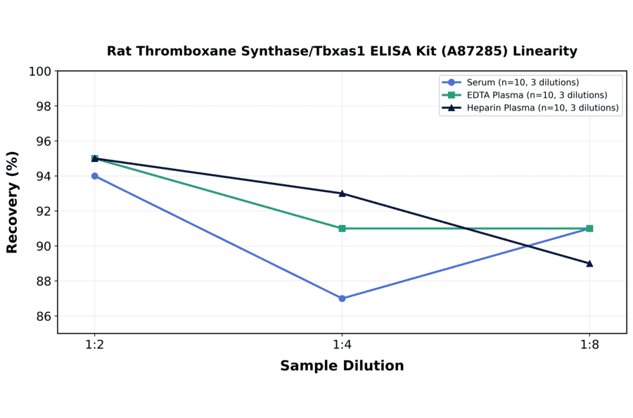Linearity - Rat Thromboxane Synthase/Tbxas1 ELISA Kit (A87285) - Antibodies.com