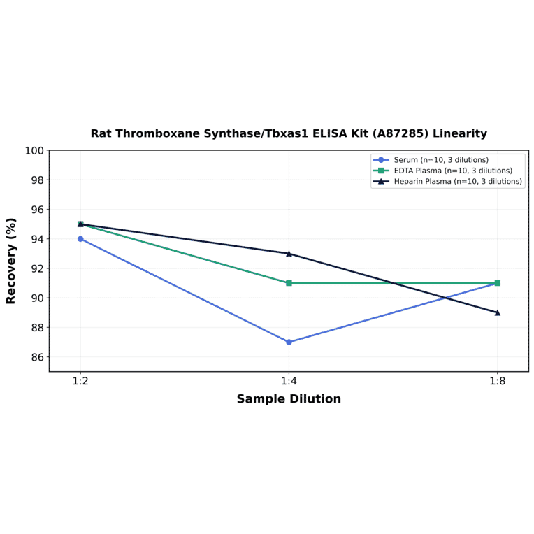 Linearity - Rat Thromboxane Synthase/Tbxas1 ELISA Kit (A87285) - Antibodies.com