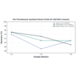 Linearity - Rat Thromboxane Synthase/Tbxas1 ELISA Kit (A87285) - Antibodies.com