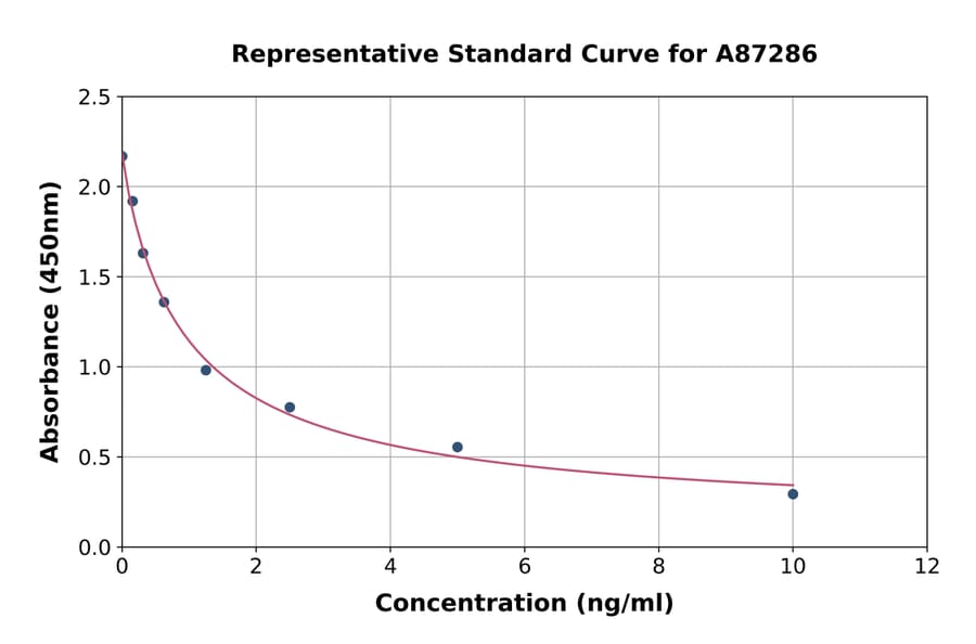 Standard Curve - Platelet Activating Factor ELISA Kit (A87286) - Antibodies.com