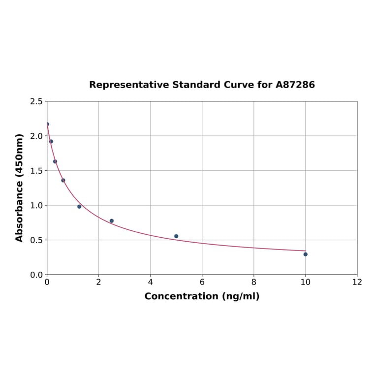 Standard Curve - Platelet Activating Factor ELISA Kit (A87286) - Antibodies.com