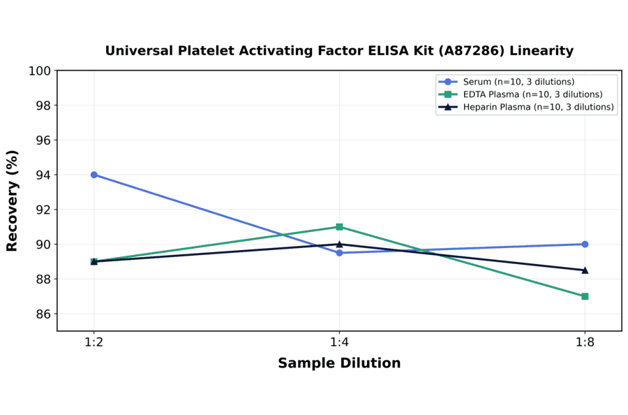Linearity - Universal Platelet Activating Factor ELISA Kit (A87286) - Antibodies.com
